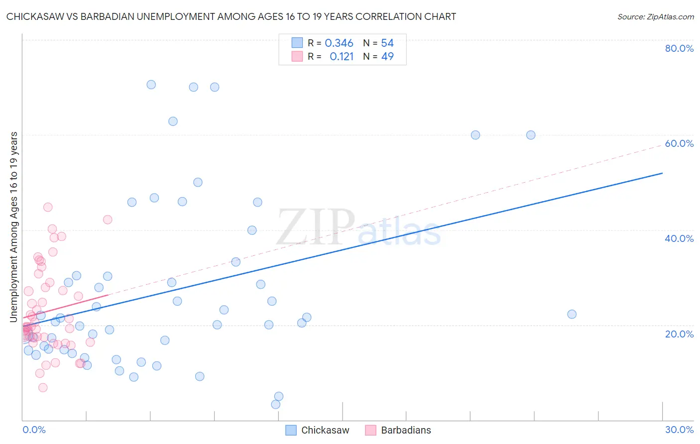 Chickasaw vs Barbadian Unemployment Among Ages 16 to 19 years