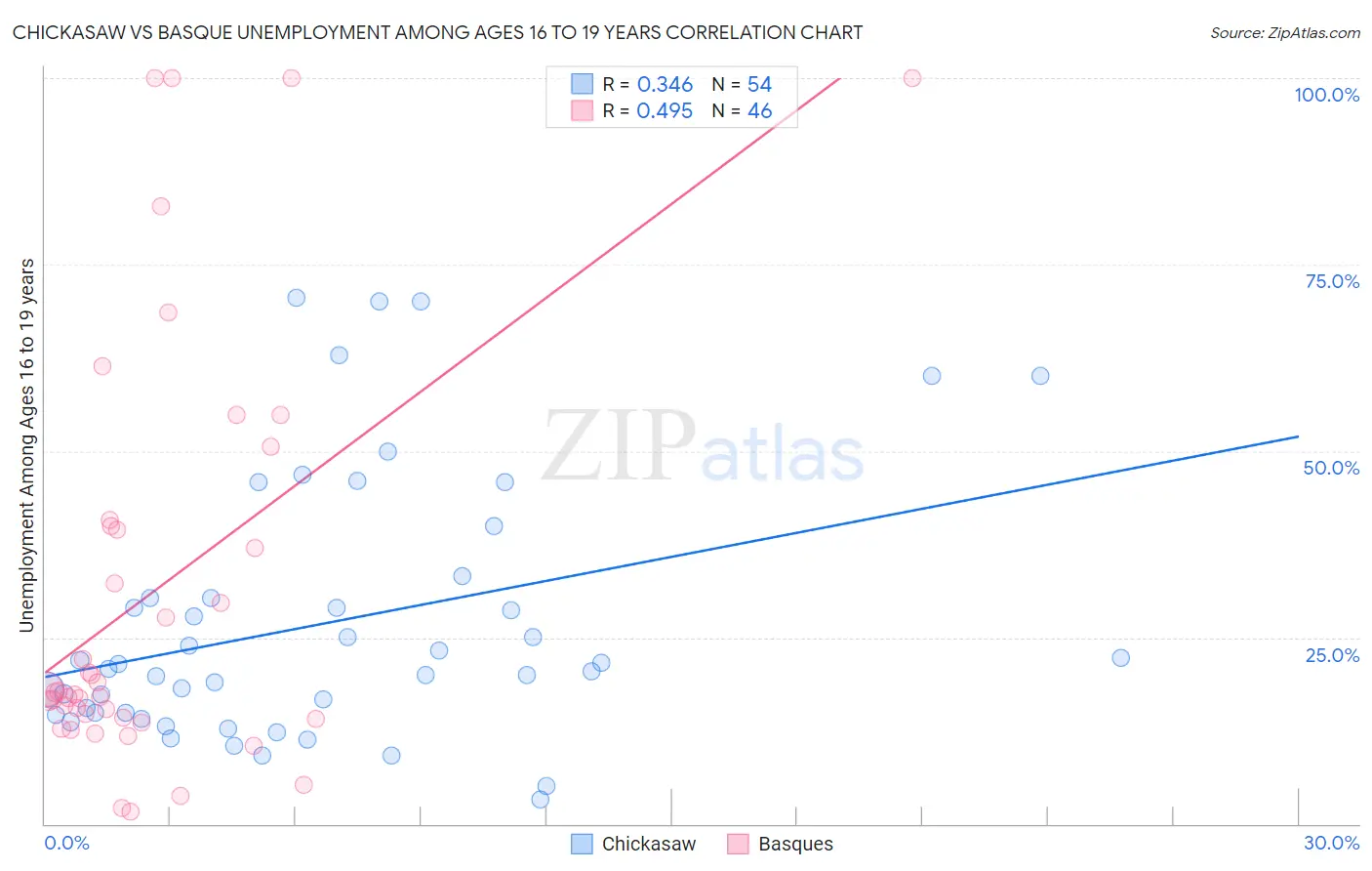 Chickasaw vs Basque Unemployment Among Ages 16 to 19 years