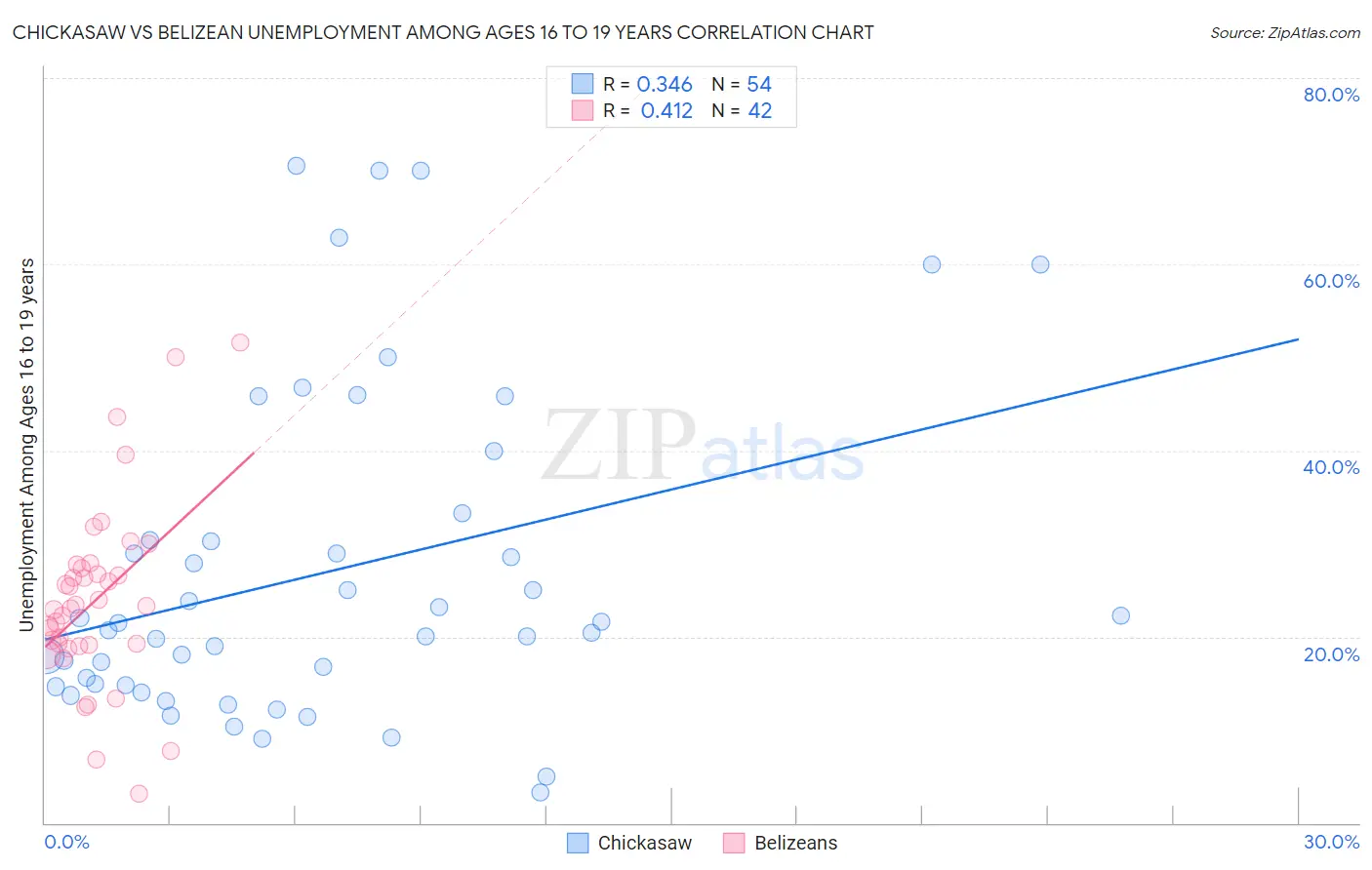 Chickasaw vs Belizean Unemployment Among Ages 16 to 19 years