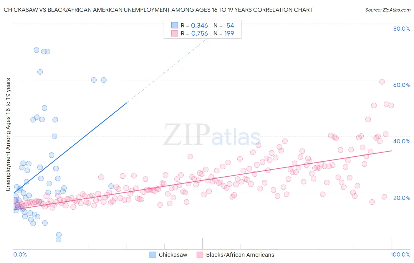 Chickasaw vs Black/African American Unemployment Among Ages 16 to 19 years