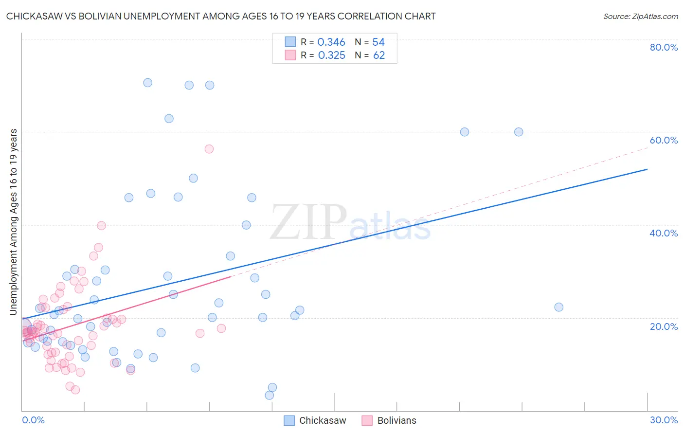 Chickasaw vs Bolivian Unemployment Among Ages 16 to 19 years