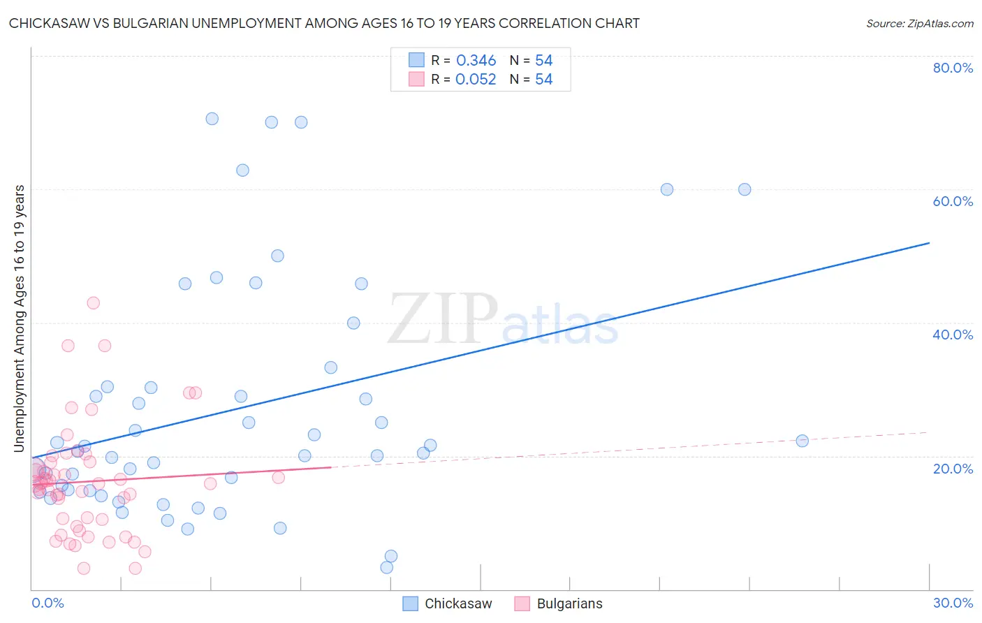 Chickasaw vs Bulgarian Unemployment Among Ages 16 to 19 years