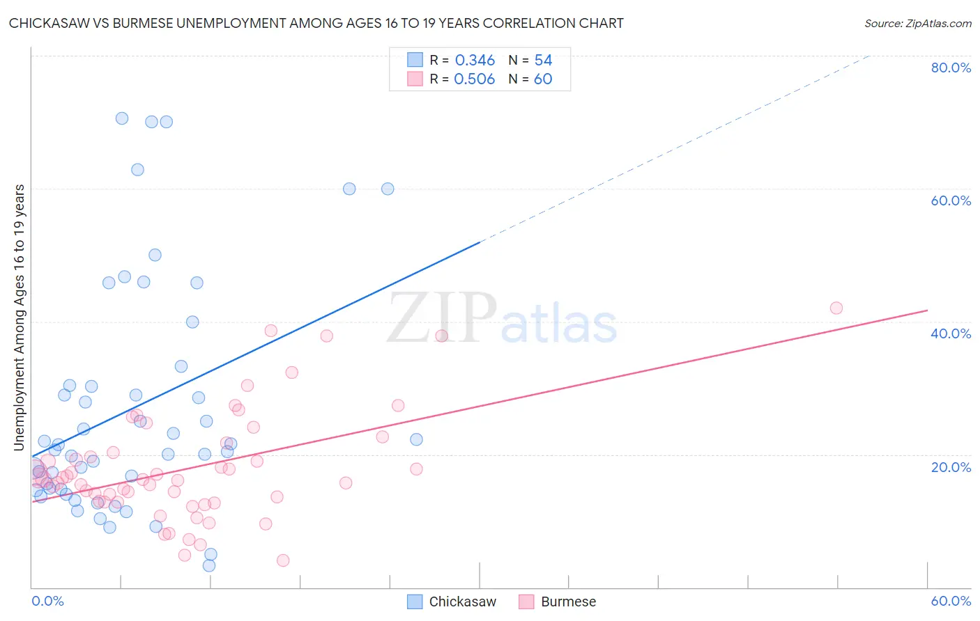 Chickasaw vs Burmese Unemployment Among Ages 16 to 19 years