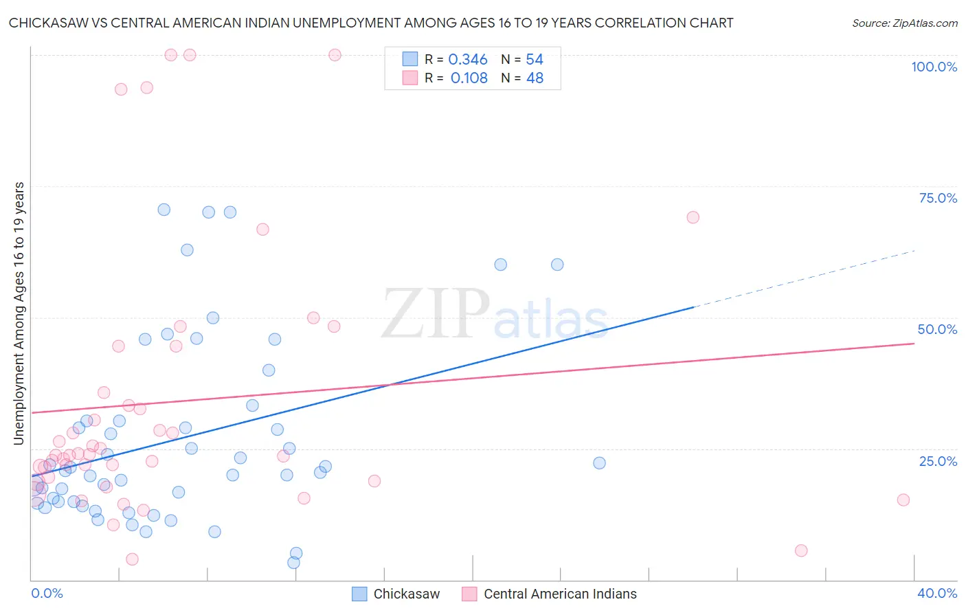 Chickasaw vs Central American Indian Unemployment Among Ages 16 to 19 years
