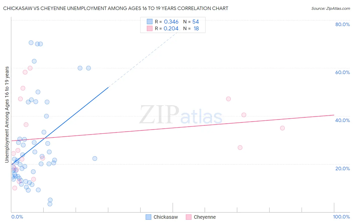 Chickasaw vs Cheyenne Unemployment Among Ages 16 to 19 years