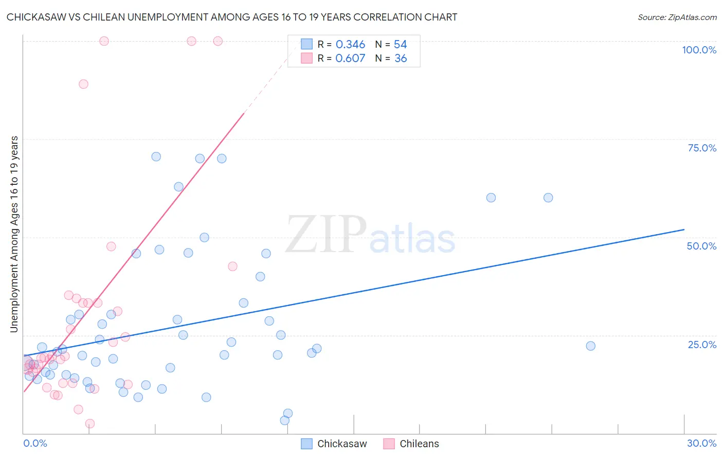 Chickasaw vs Chilean Unemployment Among Ages 16 to 19 years