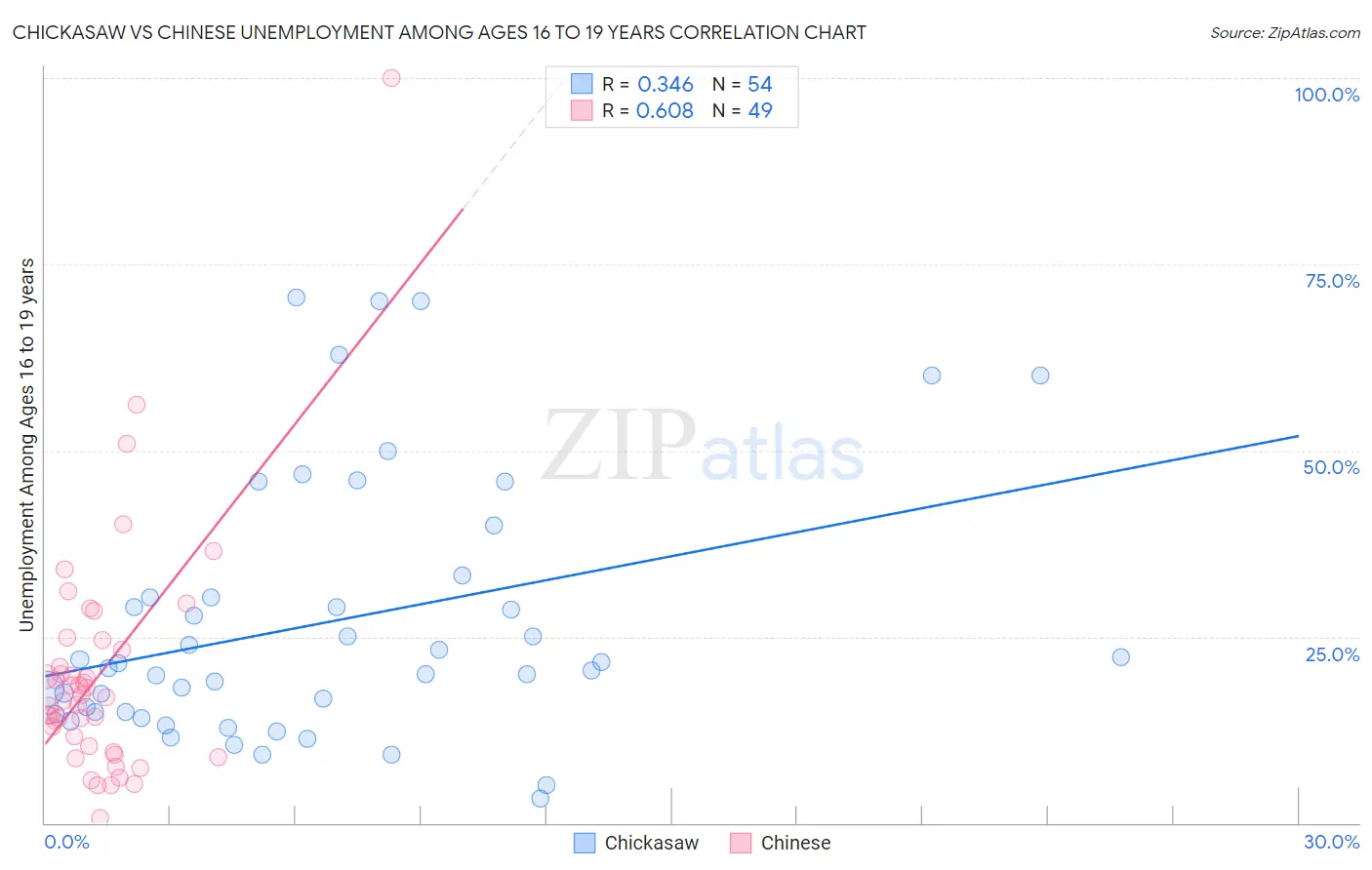 Chickasaw vs Chinese Unemployment Among Ages 16 to 19 years