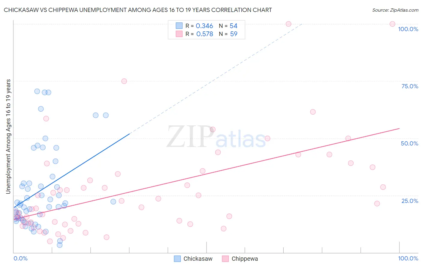 Chickasaw vs Chippewa Unemployment Among Ages 16 to 19 years