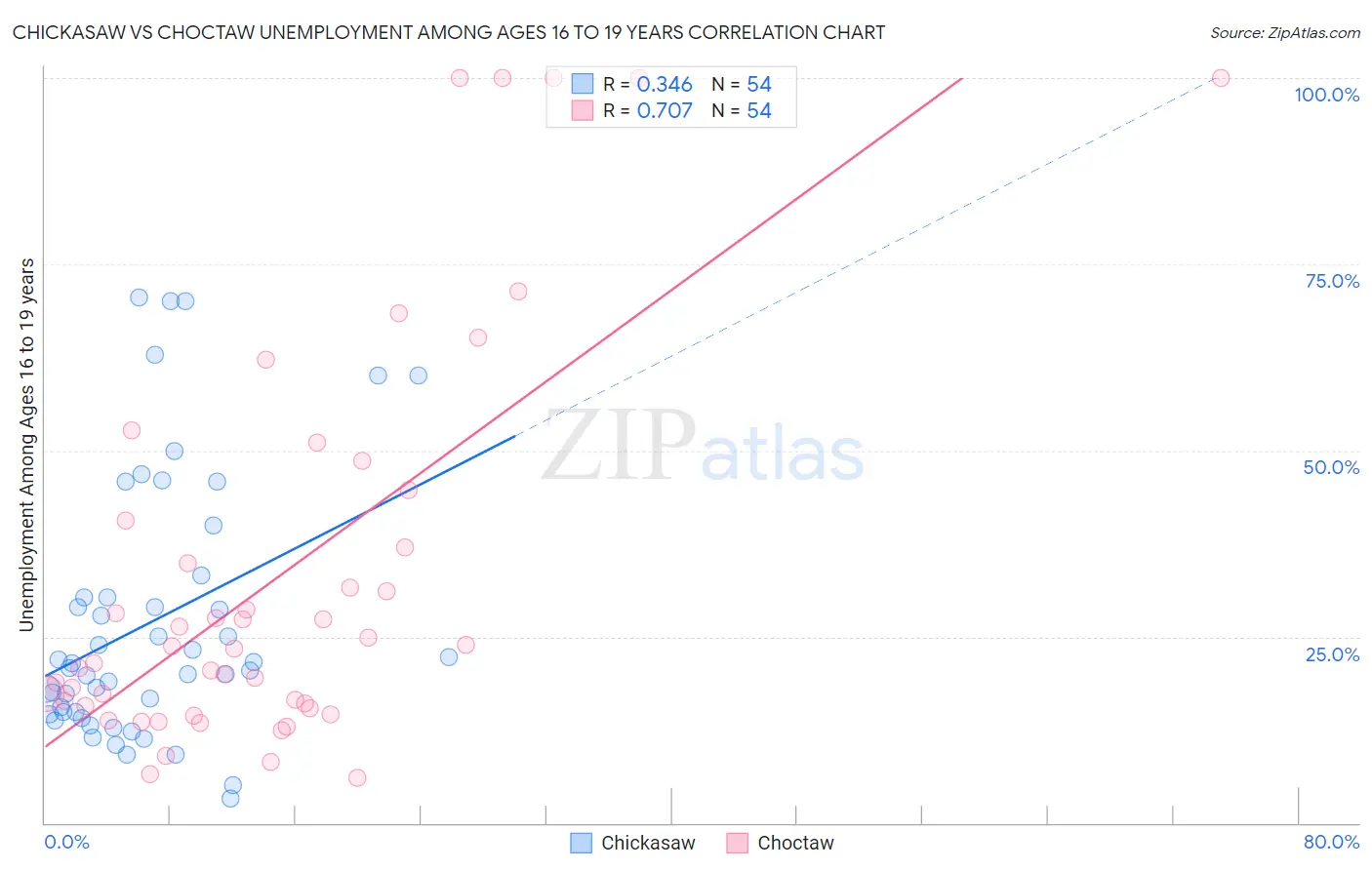 Chickasaw vs Choctaw Unemployment Among Ages 16 to 19 years