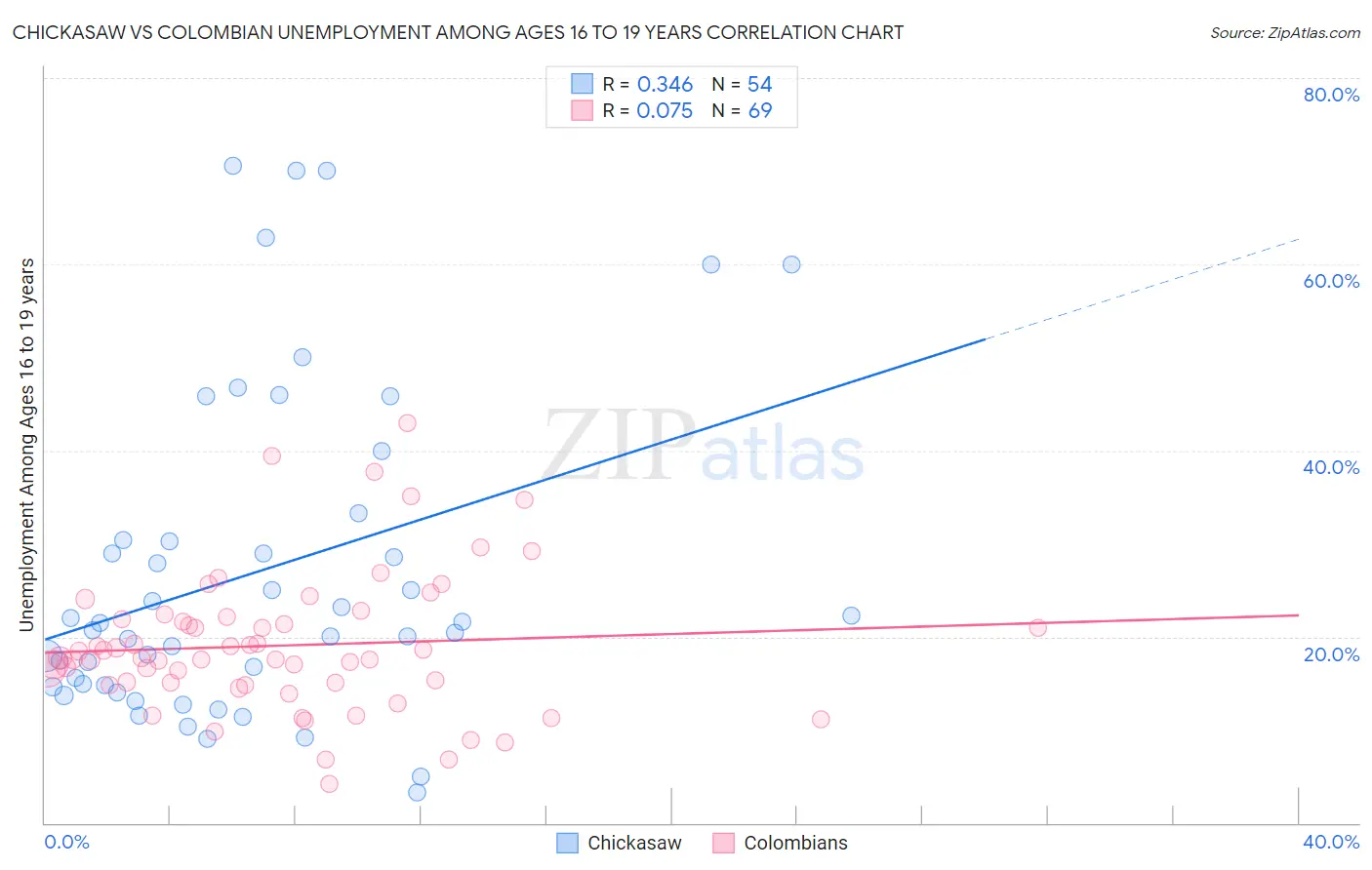Chickasaw vs Colombian Unemployment Among Ages 16 to 19 years