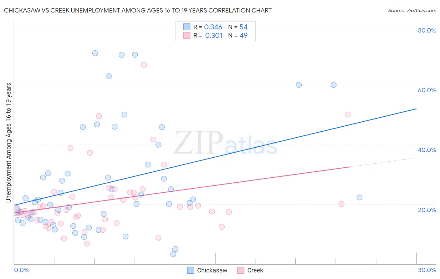 Chickasaw vs Creek Unemployment Among Ages 16 to 19 years