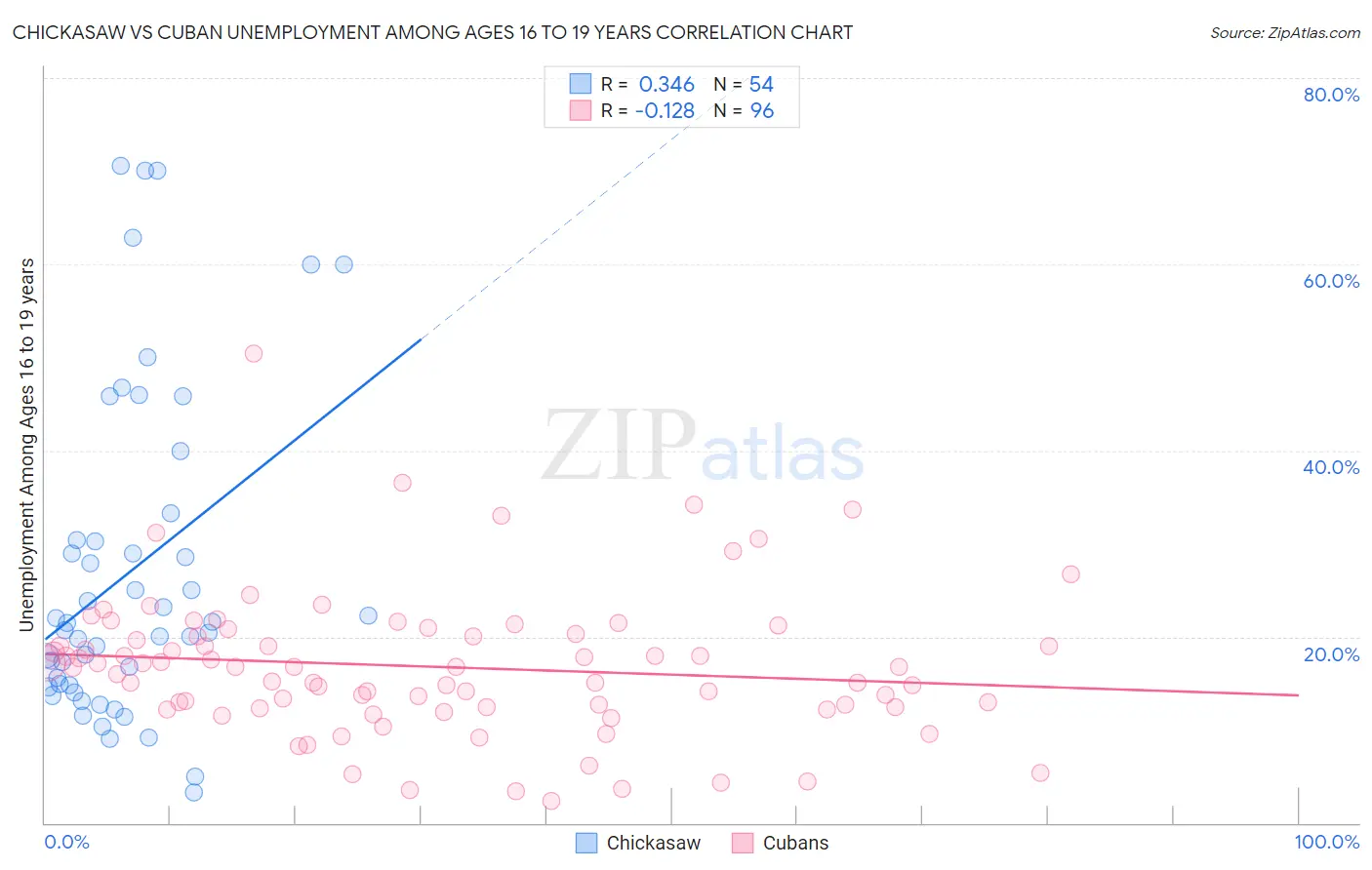 Chickasaw vs Cuban Unemployment Among Ages 16 to 19 years
