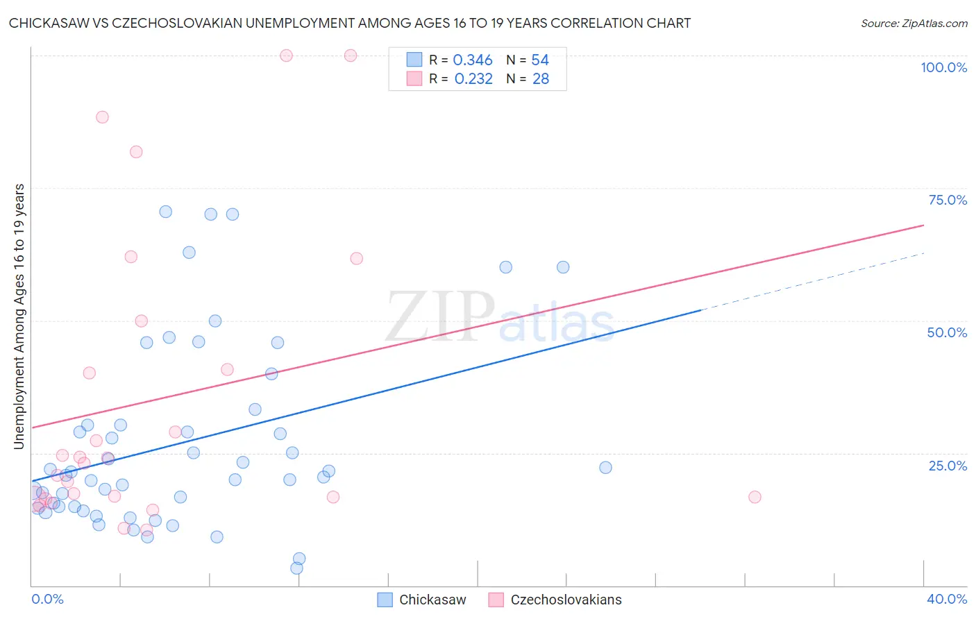 Chickasaw vs Czechoslovakian Unemployment Among Ages 16 to 19 years
