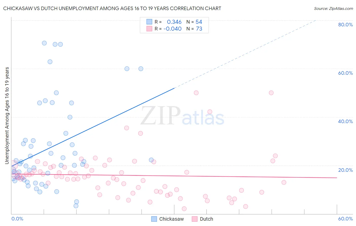 Chickasaw vs Dutch Unemployment Among Ages 16 to 19 years