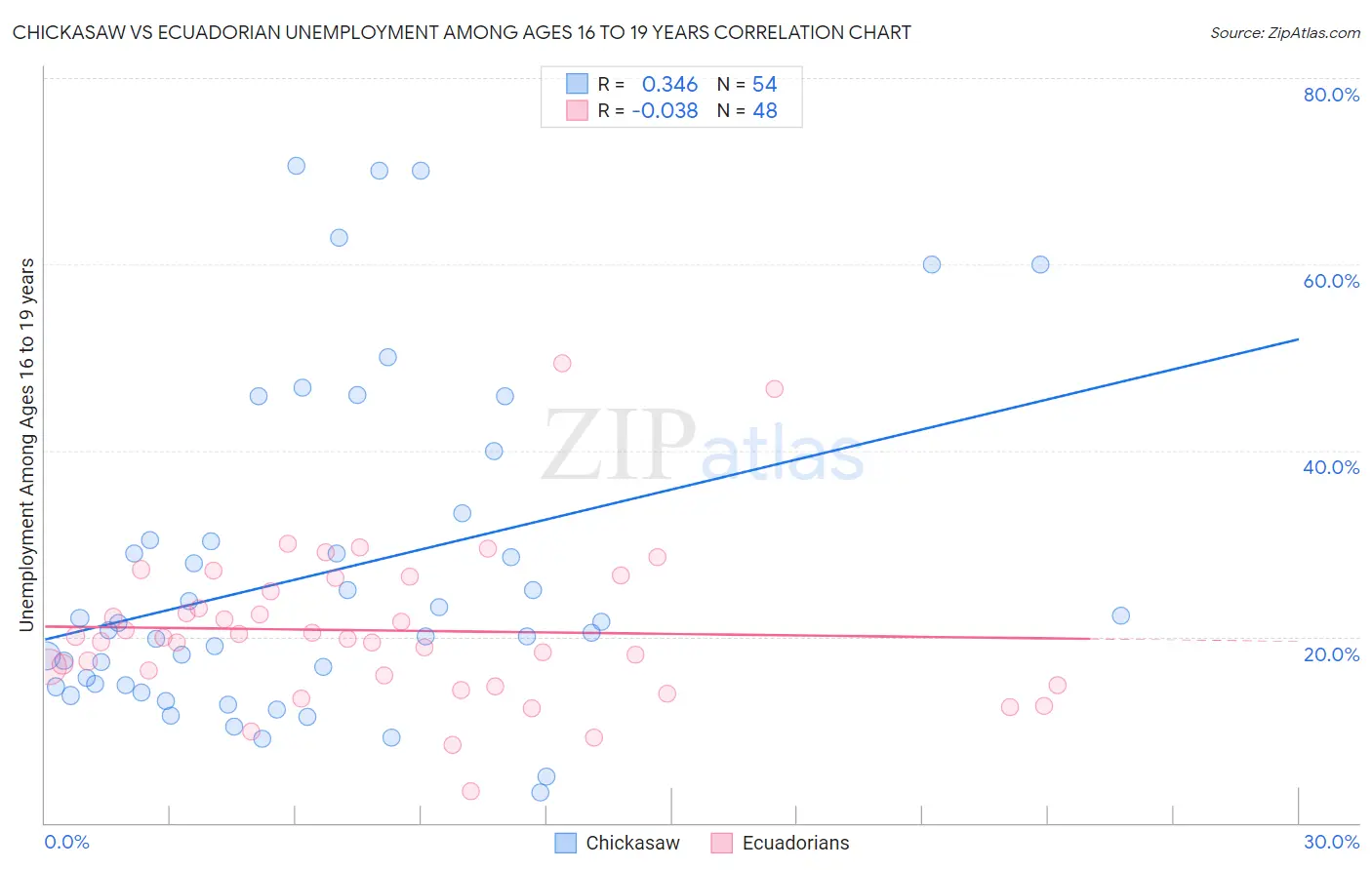 Chickasaw vs Ecuadorian Unemployment Among Ages 16 to 19 years