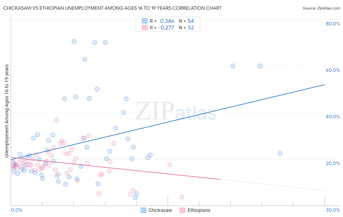 Chickasaw vs Ethiopian Unemployment Among Ages 16 to 19 years