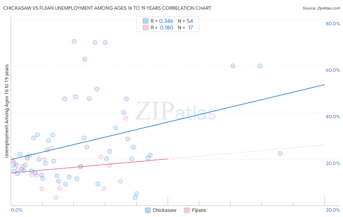 Chickasaw vs Fijian Unemployment Among Ages 16 to 19 years