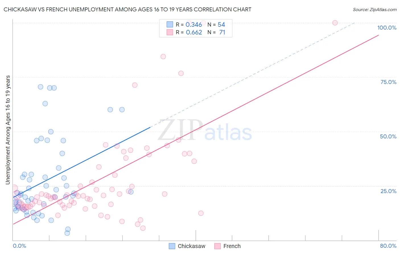 Chickasaw vs French Unemployment Among Ages 16 to 19 years