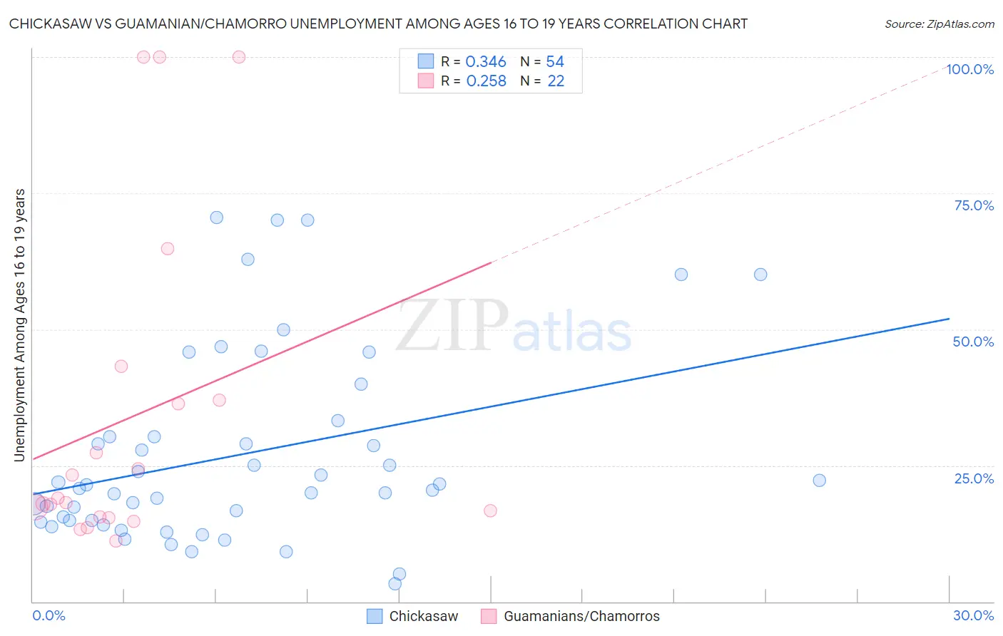 Chickasaw vs Guamanian/Chamorro Unemployment Among Ages 16 to 19 years