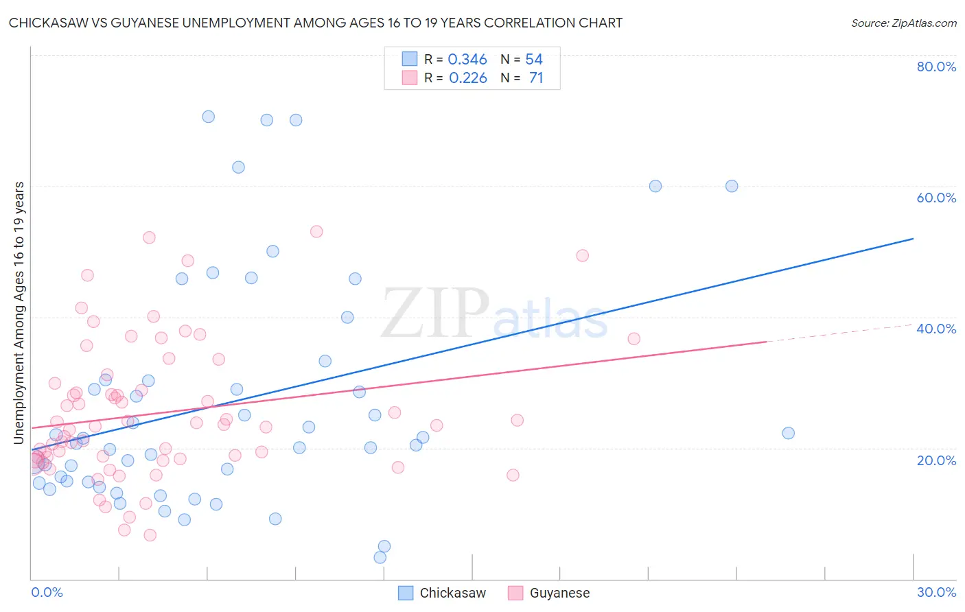 Chickasaw vs Guyanese Unemployment Among Ages 16 to 19 years