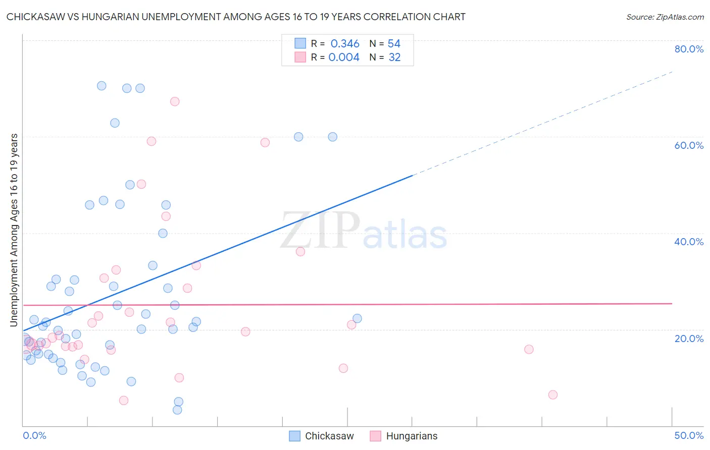 Chickasaw vs Hungarian Unemployment Among Ages 16 to 19 years