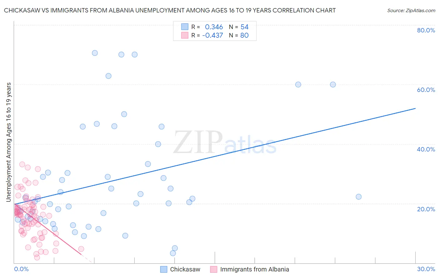 Chickasaw vs Immigrants from Albania Unemployment Among Ages 16 to 19 years