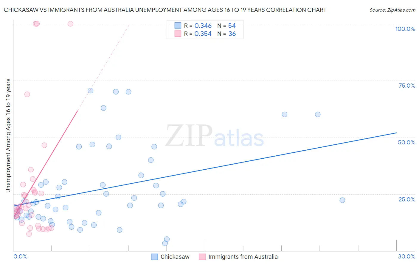 Chickasaw vs Immigrants from Australia Unemployment Among Ages 16 to 19 years