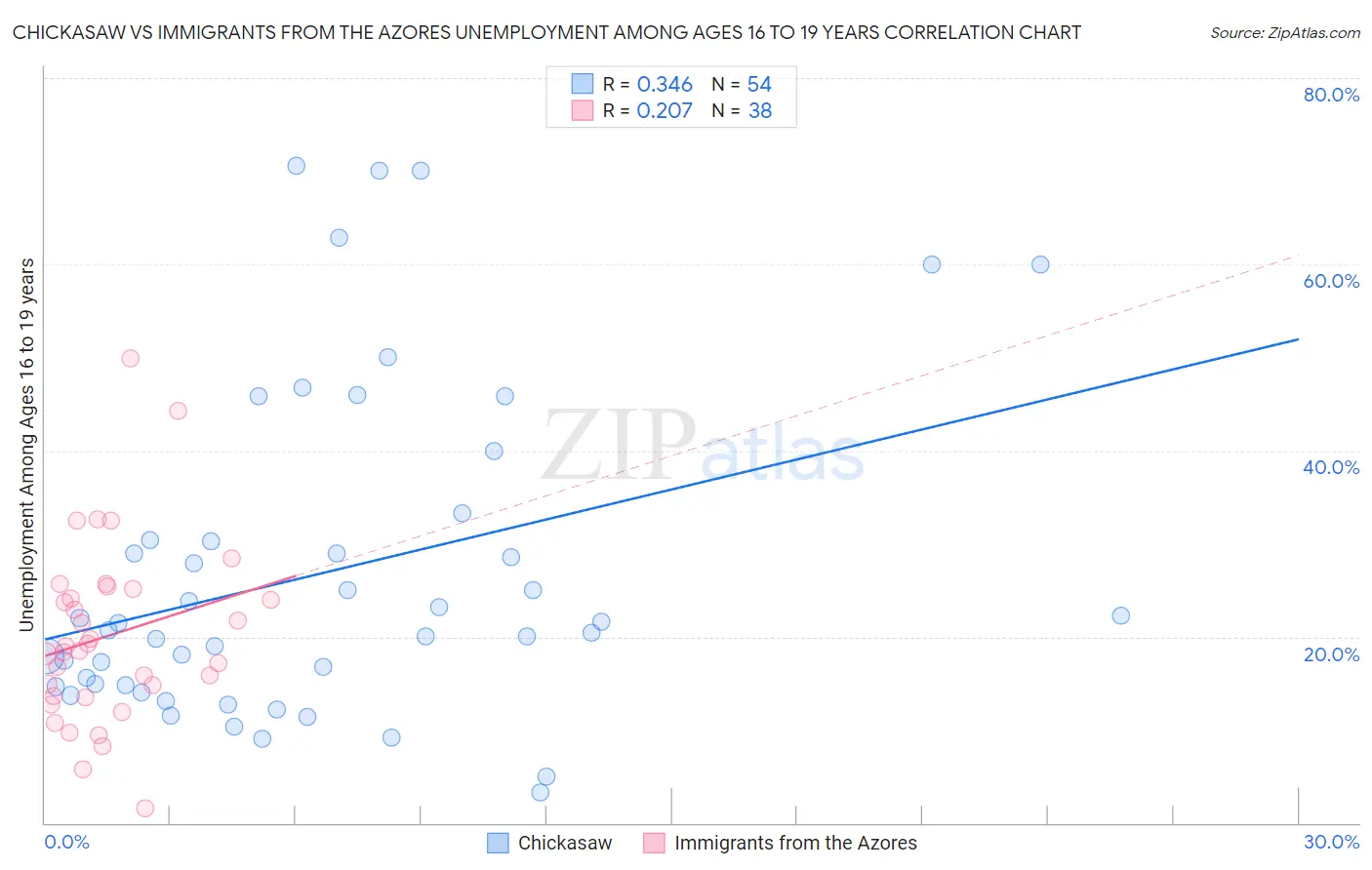 Chickasaw vs Immigrants from the Azores Unemployment Among Ages 16 to 19 years