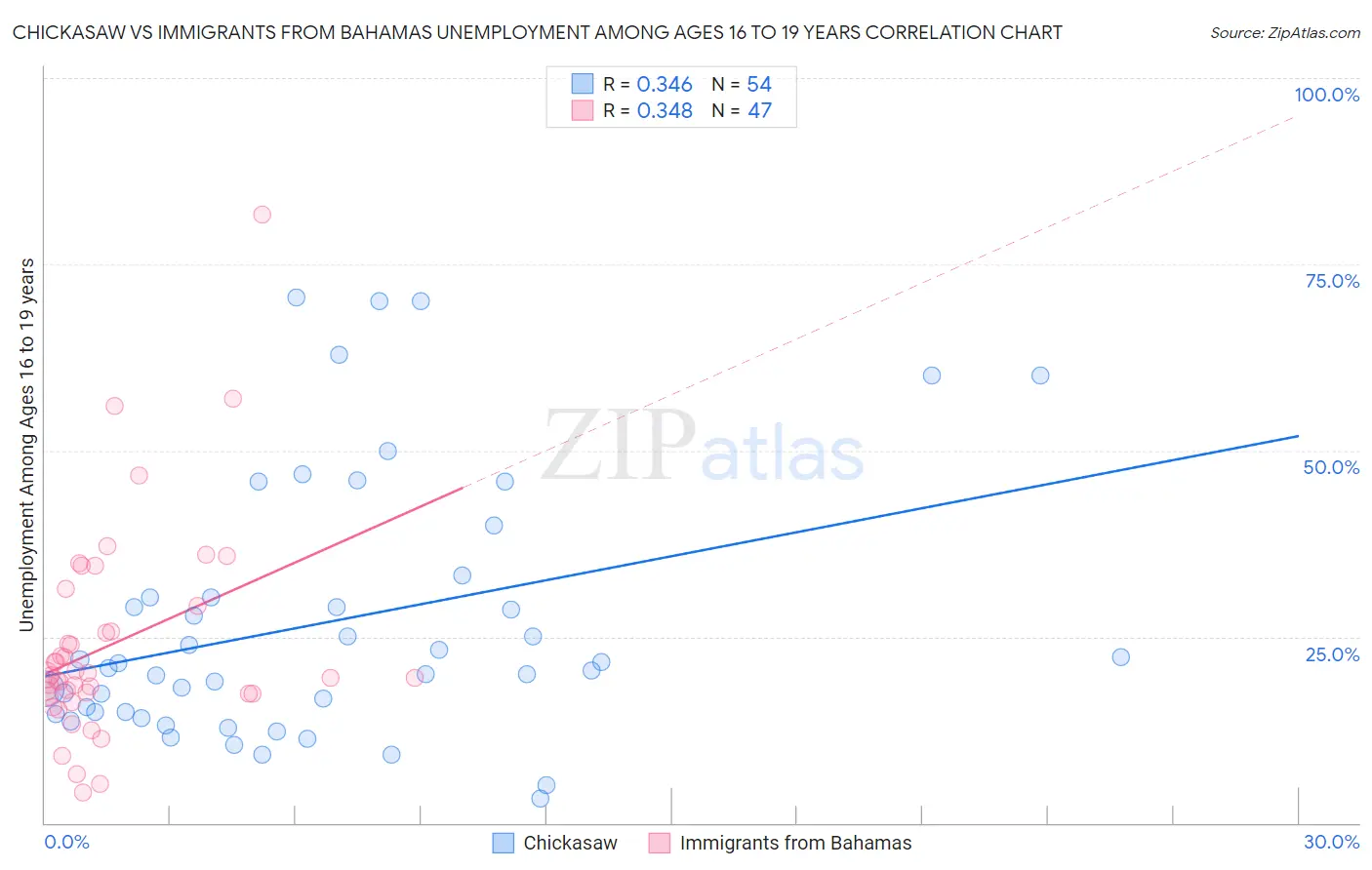 Chickasaw vs Immigrants from Bahamas Unemployment Among Ages 16 to 19 years