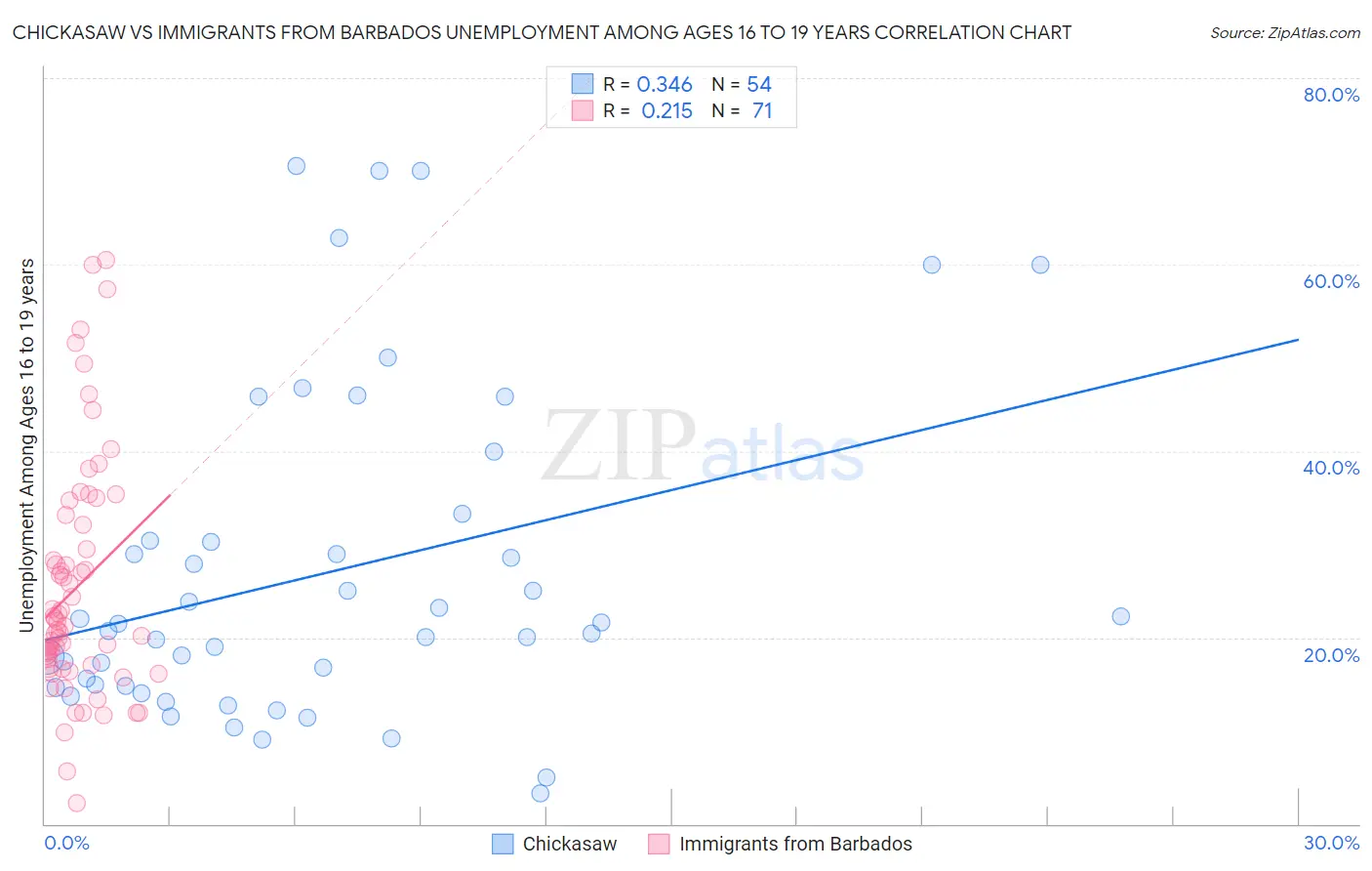 Chickasaw vs Immigrants from Barbados Unemployment Among Ages 16 to 19 years