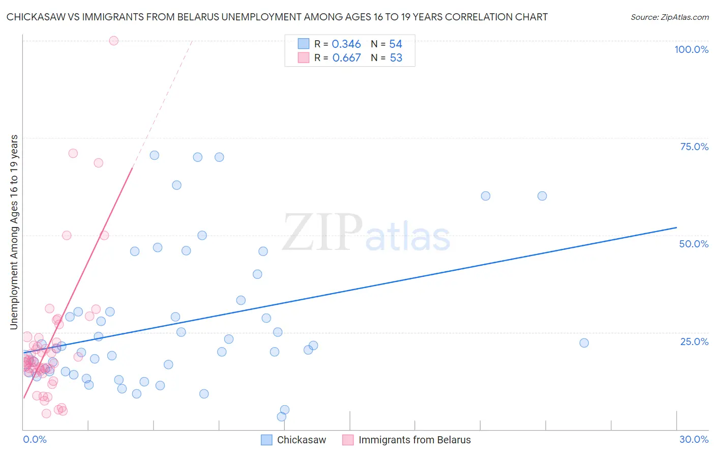 Chickasaw vs Immigrants from Belarus Unemployment Among Ages 16 to 19 years