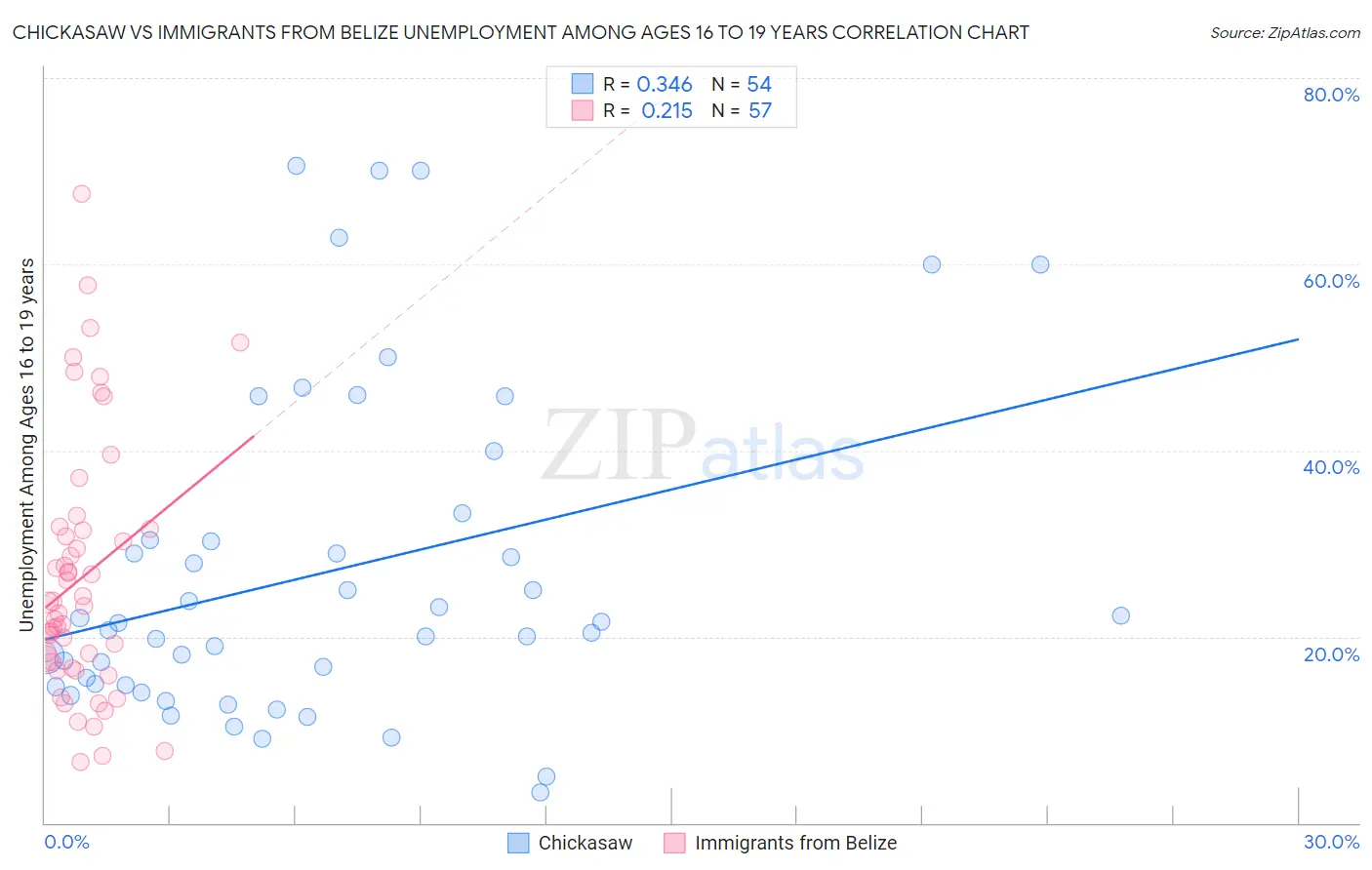 Chickasaw vs Immigrants from Belize Unemployment Among Ages 16 to 19 years