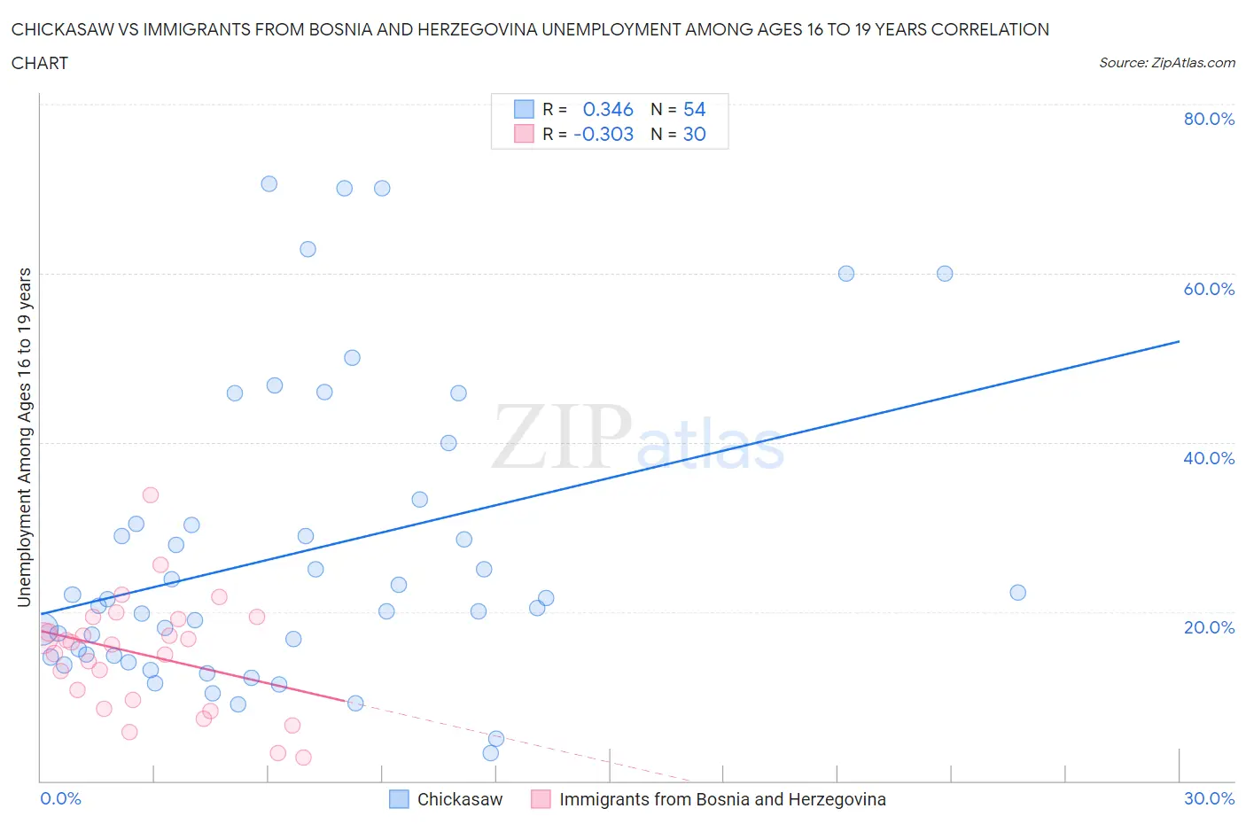 Chickasaw vs Immigrants from Bosnia and Herzegovina Unemployment Among Ages 16 to 19 years