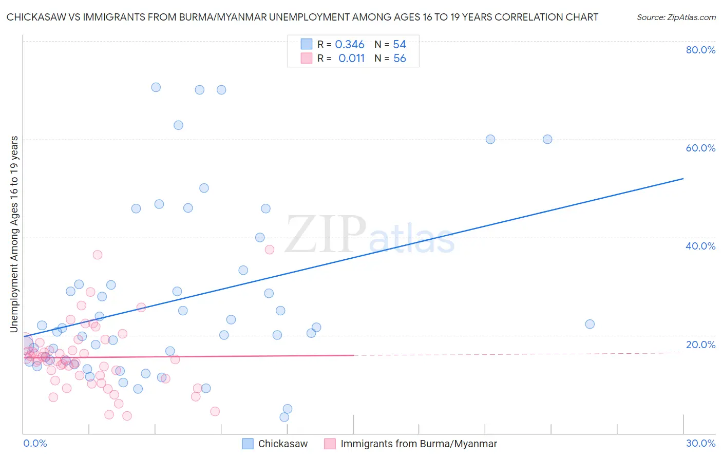 Chickasaw vs Immigrants from Burma/Myanmar Unemployment Among Ages 16 to 19 years