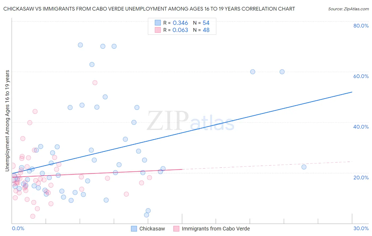 Chickasaw vs Immigrants from Cabo Verde Unemployment Among Ages 16 to 19 years