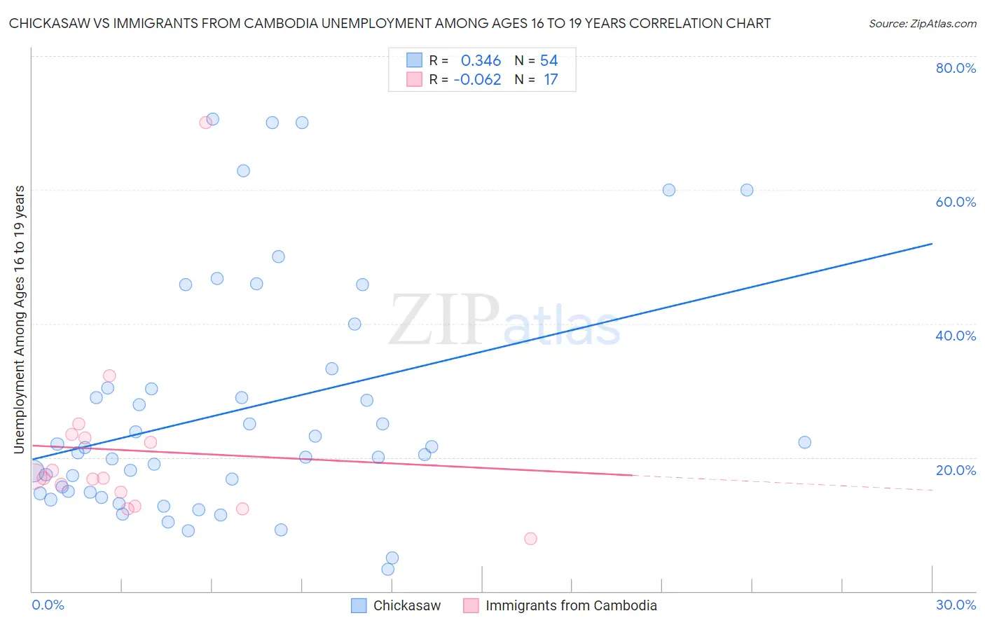 Chickasaw vs Immigrants from Cambodia Unemployment Among Ages 16 to 19 years