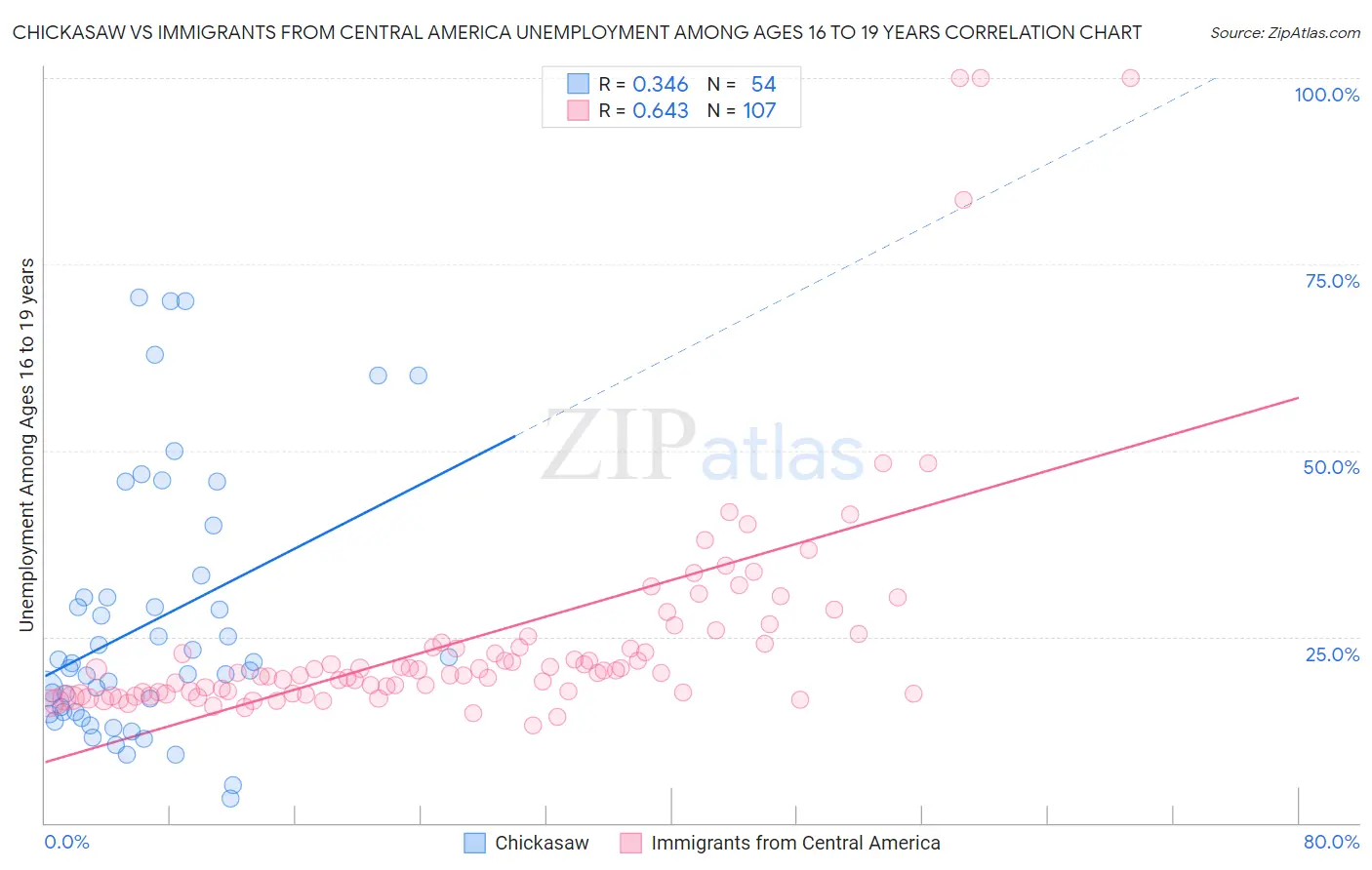 Chickasaw vs Immigrants from Central America Unemployment Among Ages 16 to 19 years