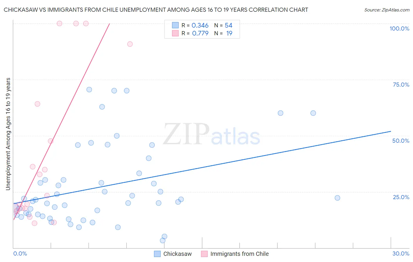 Chickasaw vs Immigrants from Chile Unemployment Among Ages 16 to 19 years