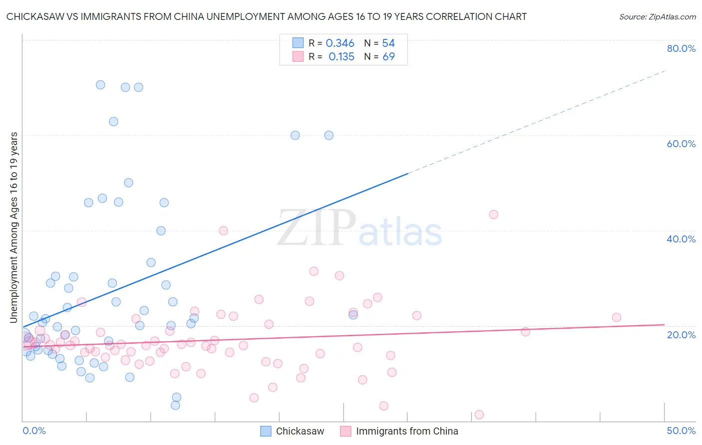 Chickasaw vs Immigrants from China Unemployment Among Ages 16 to 19 years