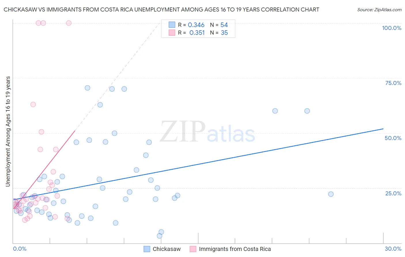 Chickasaw vs Immigrants from Costa Rica Unemployment Among Ages 16 to 19 years