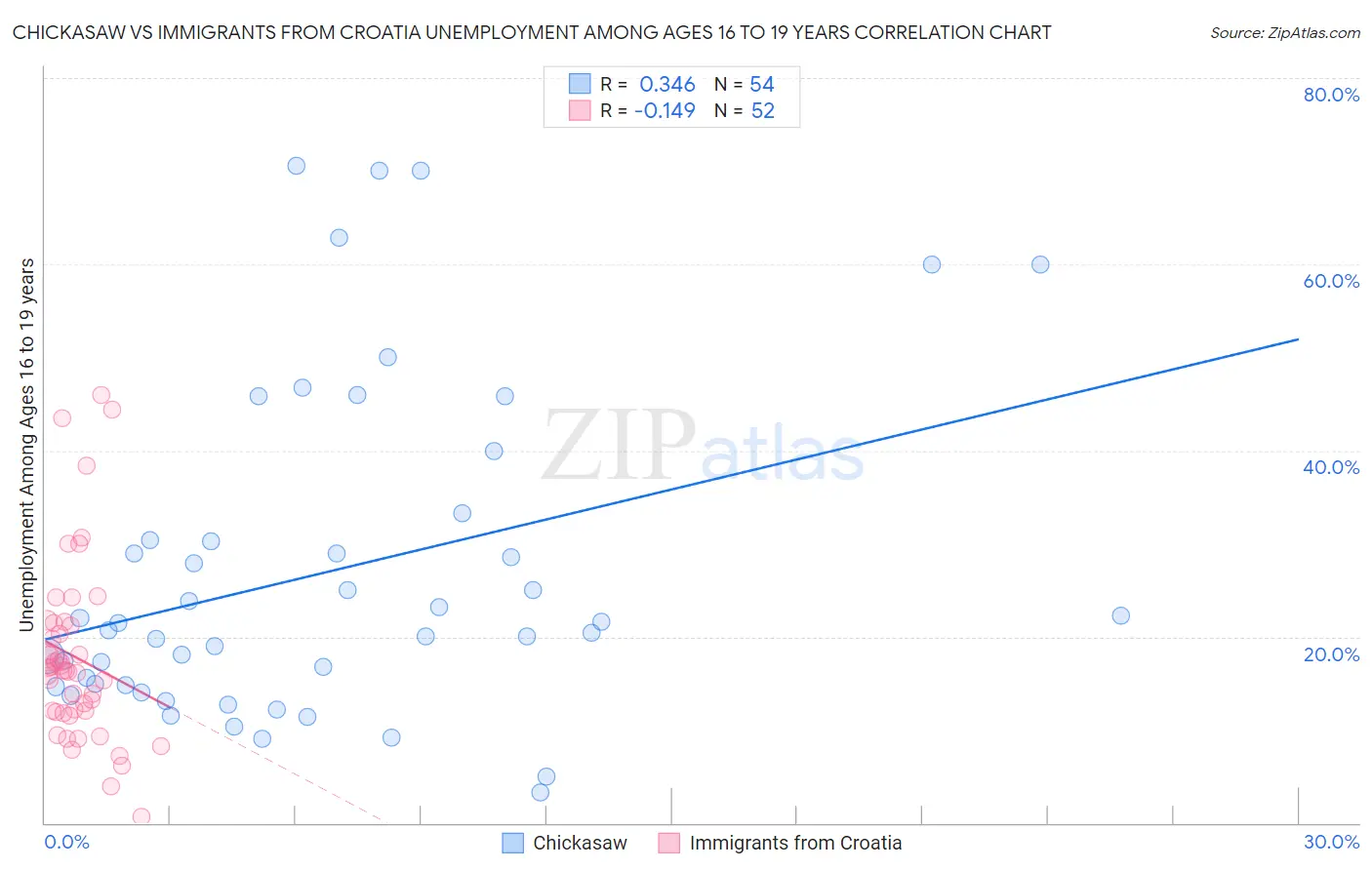Chickasaw vs Immigrants from Croatia Unemployment Among Ages 16 to 19 years