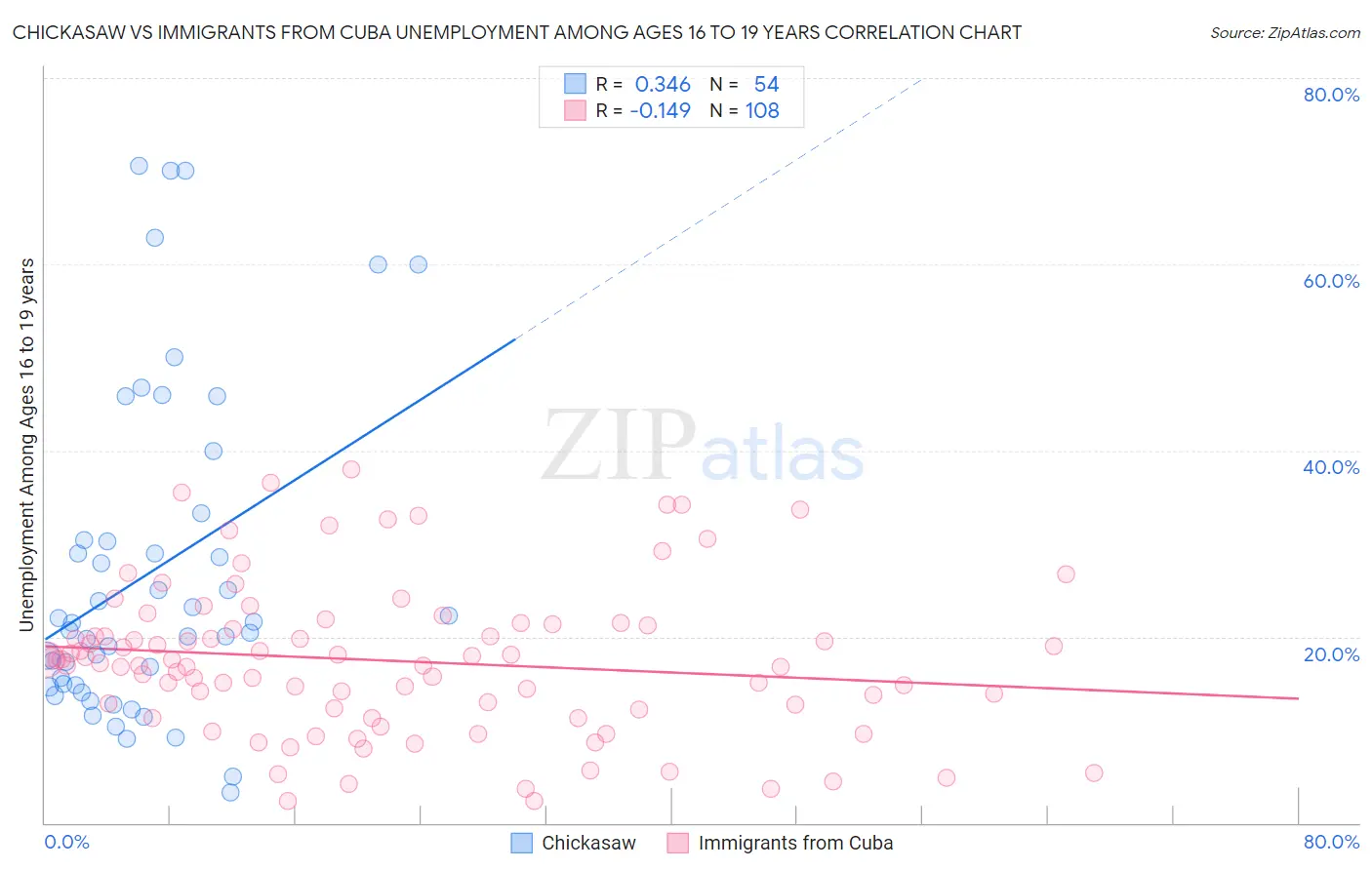 Chickasaw vs Immigrants from Cuba Unemployment Among Ages 16 to 19 years