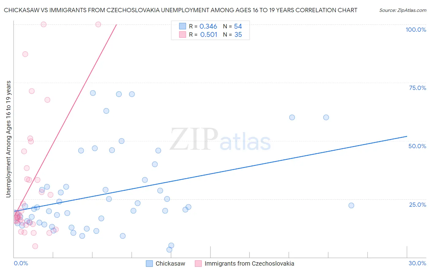 Chickasaw vs Immigrants from Czechoslovakia Unemployment Among Ages 16 to 19 years