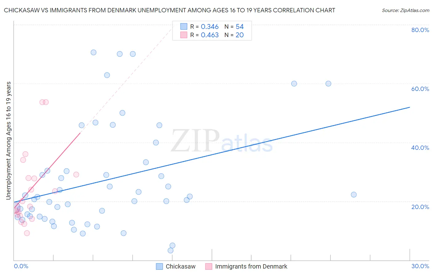 Chickasaw vs Immigrants from Denmark Unemployment Among Ages 16 to 19 years
