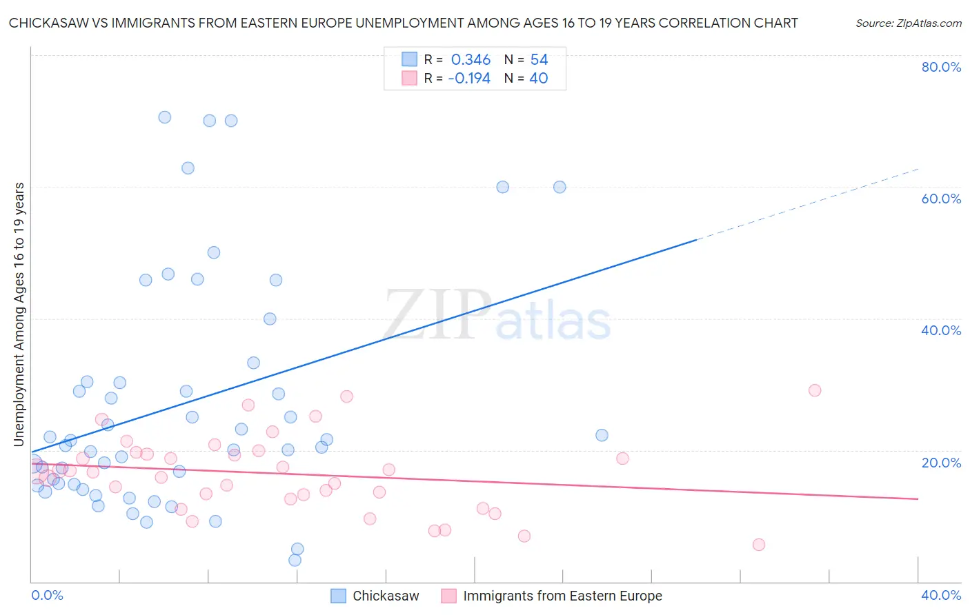 Chickasaw vs Immigrants from Eastern Europe Unemployment Among Ages 16 to 19 years