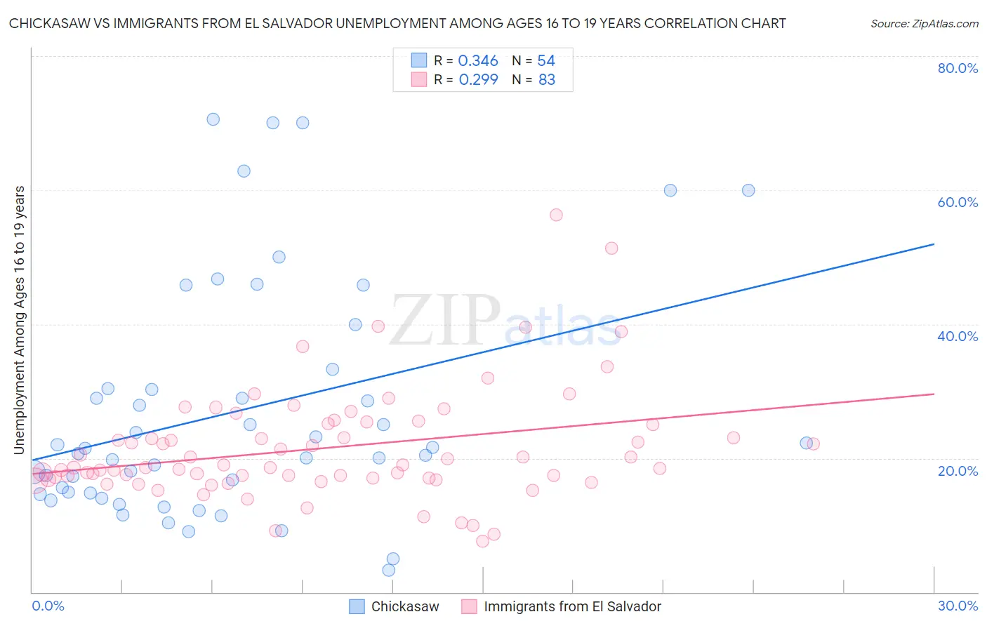 Chickasaw vs Immigrants from El Salvador Unemployment Among Ages 16 to 19 years