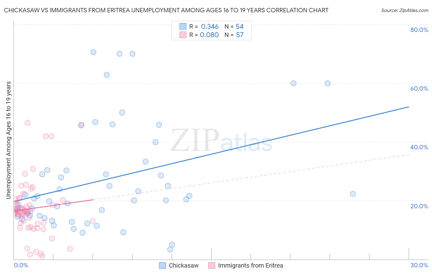 Chickasaw vs Immigrants from Eritrea Unemployment Among Ages 16 to 19 years