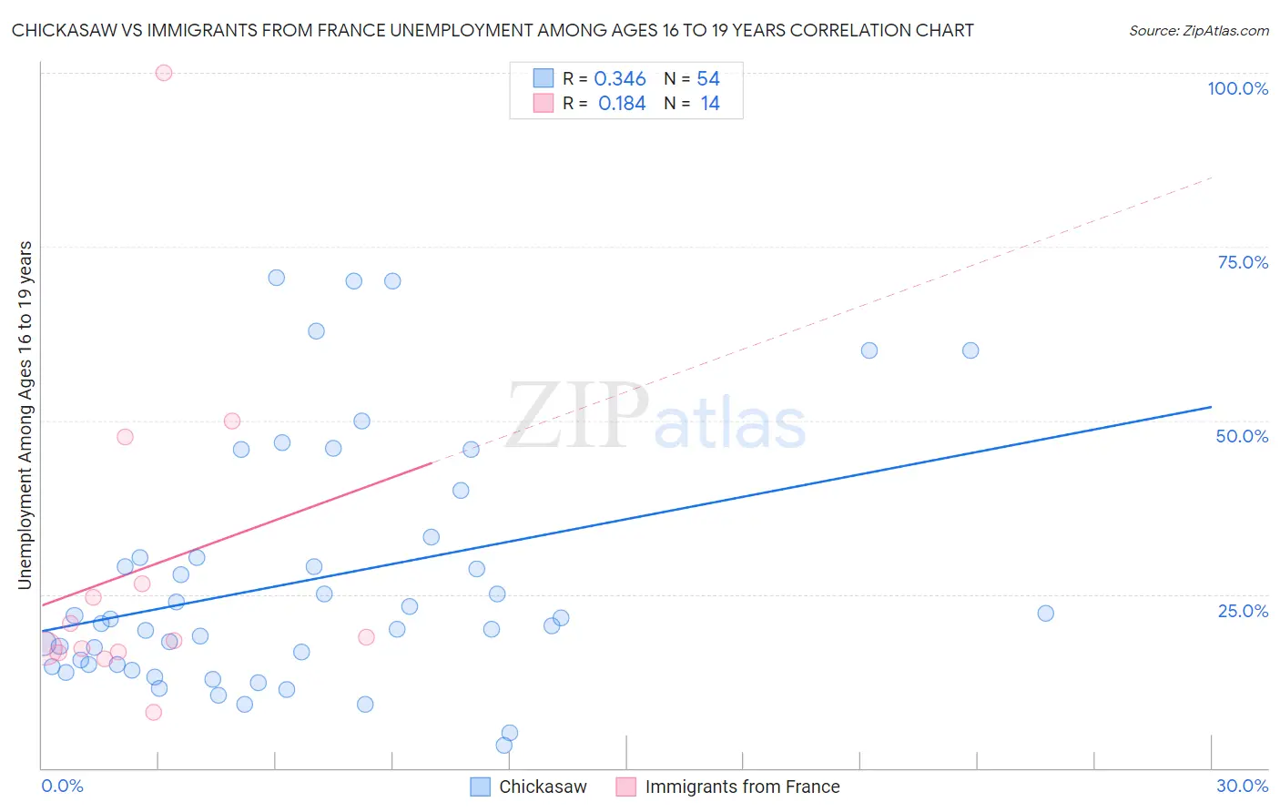 Chickasaw vs Immigrants from France Unemployment Among Ages 16 to 19 years