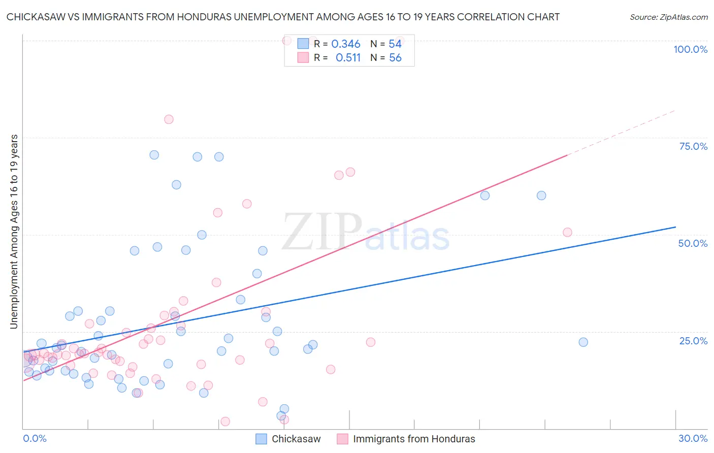 Chickasaw vs Immigrants from Honduras Unemployment Among Ages 16 to 19 years