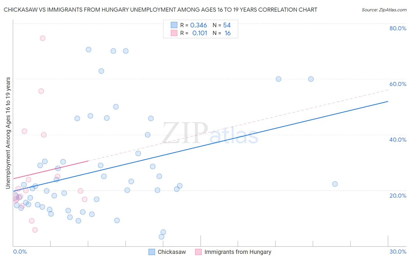 Chickasaw vs Immigrants from Hungary Unemployment Among Ages 16 to 19 years